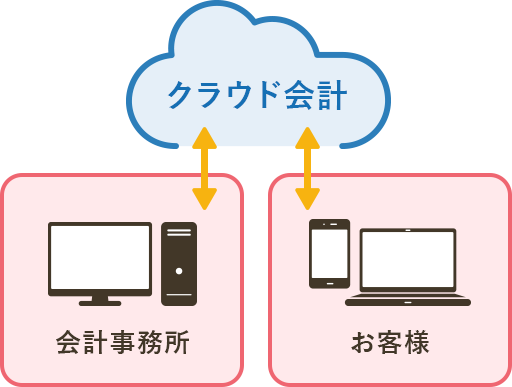 クラウド会計の全体イメージ