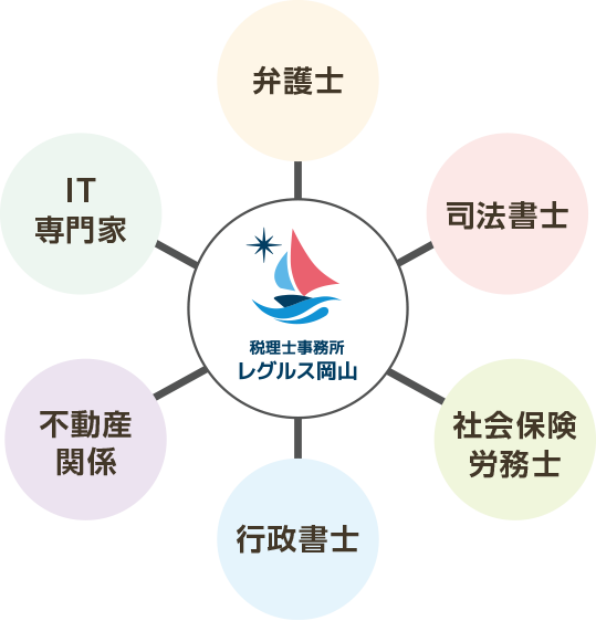 税理士事務所レグルス岡山の他士業連携
